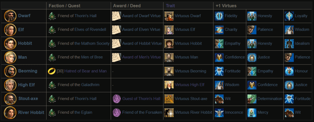 Virtues LOTRO